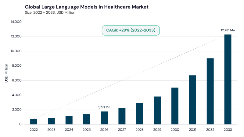 Large Language Models In Healthcare Market CAGR and growth forecast Large Language Models In Healthcare Market CAGR and growth forecast