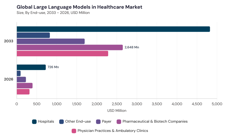 Large Language Models In Healthcare Market segment size and growth forecast Large Language Models In Healthcare Market segment size and growth forecast