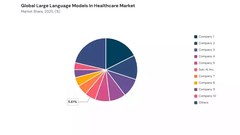 Large Language Models In Healthcare Market share analysis Large Language Models In Healthcare Market share analysis