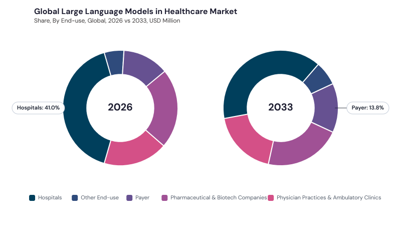 Large Language Models In Healthcare Market segment Share Large Language Models In Healthcare Market segment Share