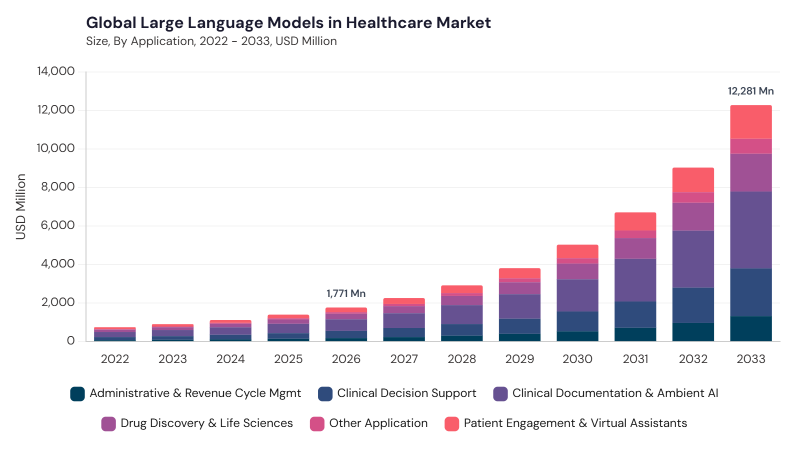 Large Language Models In Healthcare Market size and growth forecast (2022-2033) Large Language Models In Healthcare Market size and growth forecast (2022-2033)