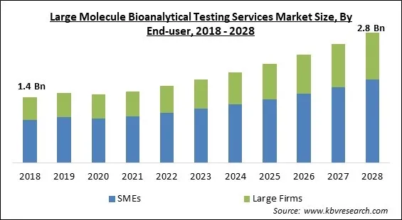 Large Molecule Bioanalytical Testing Services Market Size - Global Opportunities and Trends Analysis Report 2018-2028 Large Molecule Bioanalytical Testing Services Market Size - Global Opportunities and Trends Analysis Report 2018-2028