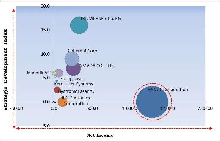 Laser Cutting Machines Market - Competitive Landscape and Trends by Forecast 2029