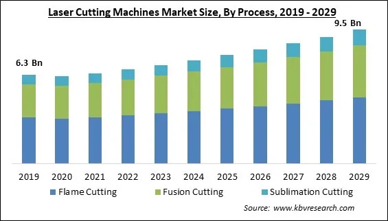 Laser Cutting Machines Market Size - Global Opportunities and Trends Analysis Report 2019-2029
