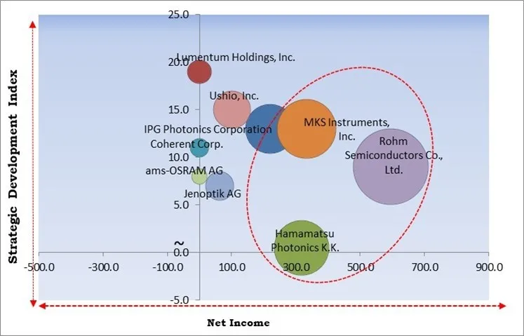 Laser Diode Market - Competitive Landscape and Trends by Forecast 2030