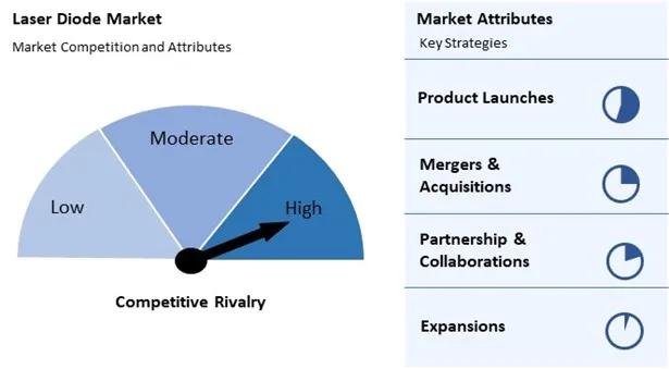Laser Diode Market Competition and Attributes
