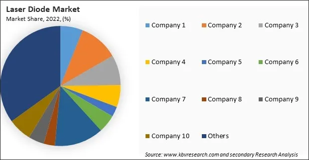 Laser Diode Market Share 2022