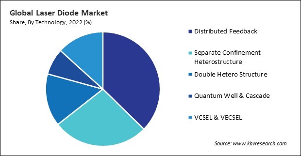 Laser Diode Market Share and Industry Analysis Report 2022