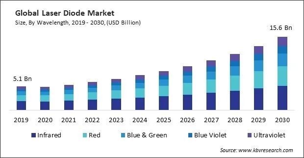 Laser Diode Market Size - Global Opportunities and Trends Analysis Report 2019-2030