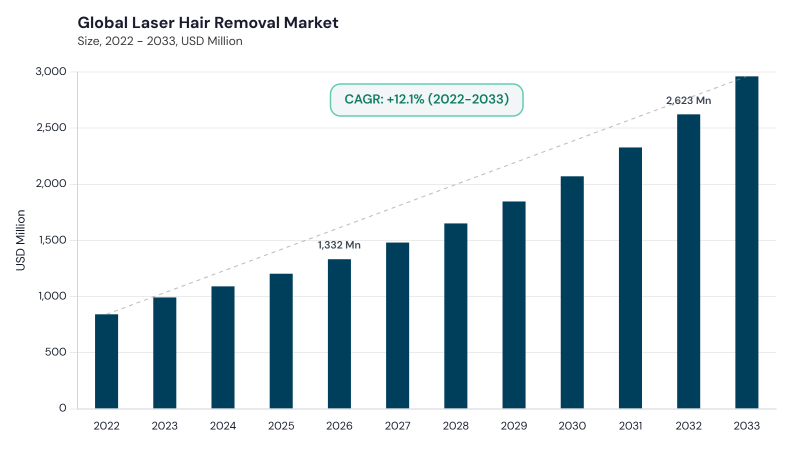 Laser Hair Removal Market CAGR and growth forecast