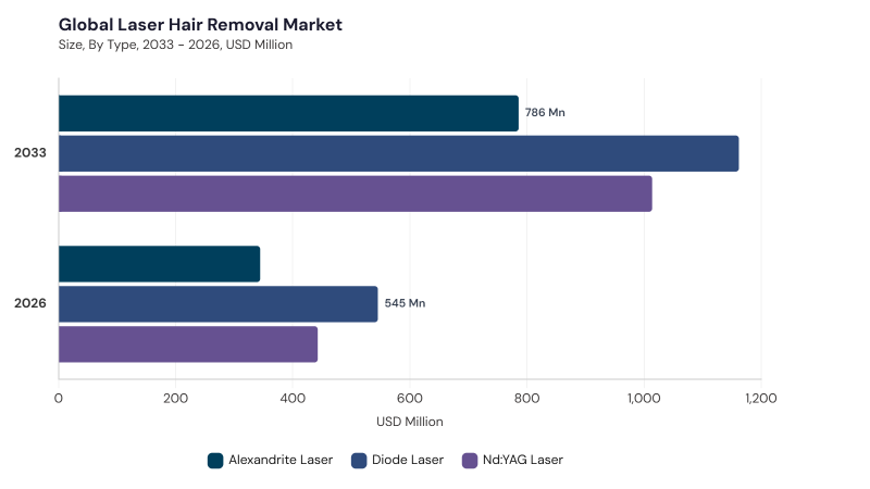 Laser Hair Removal Market segment size and growth forecast