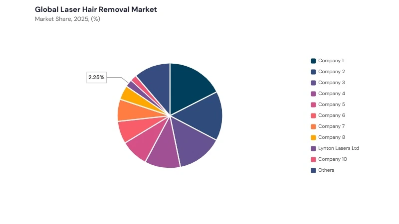 Laser Hair Removal Market share analysis