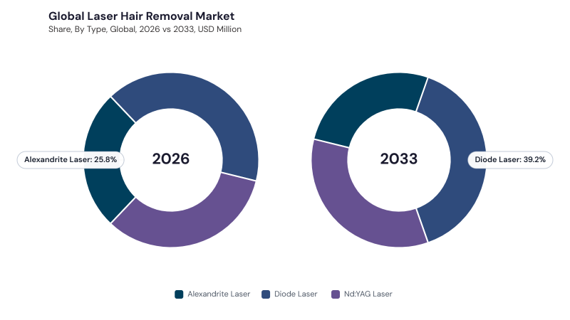 Laser Hair Removal Market segment Share