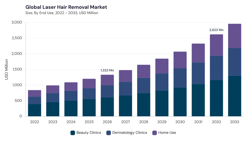 Laser Hair Removal Market size and growth forecast (2022-2033)