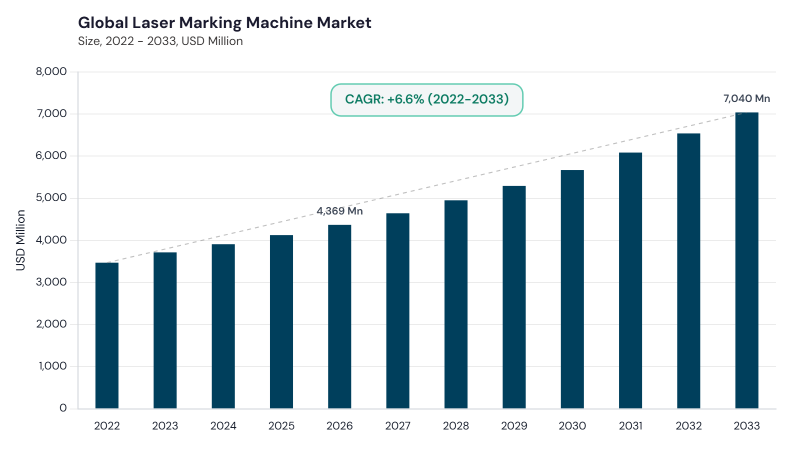 Laser Marking Machine Market CAGR and growth forecast