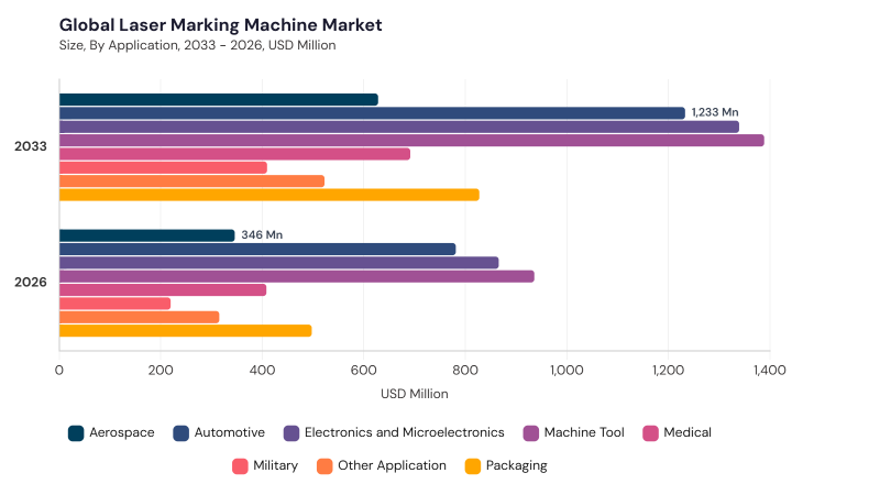 Laser Marking Machine Market segment size and growth forecast