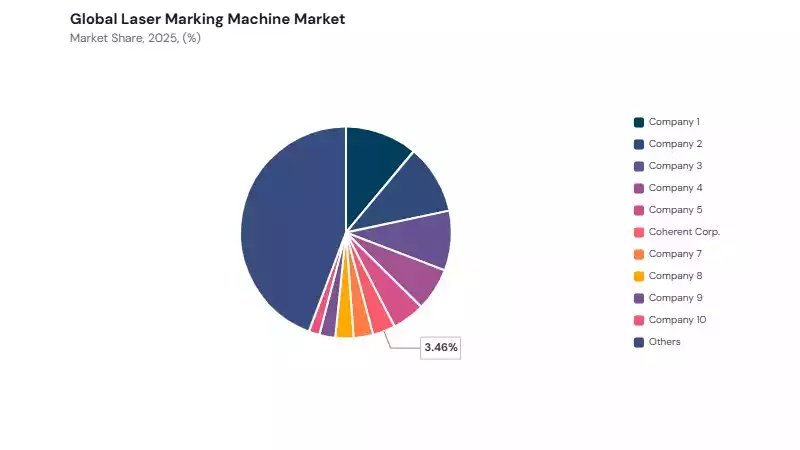 Laser Marking Machine Market share analysis