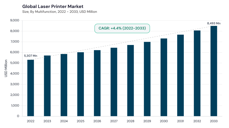 Laser Printer Market CAGR and growth forecast Laser Printer Market CAGR and growth forecast