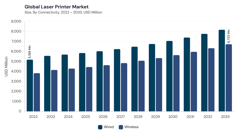 Laser Printer Market segment size and growth forecast Laser Printer Market segment size and growth forecast
