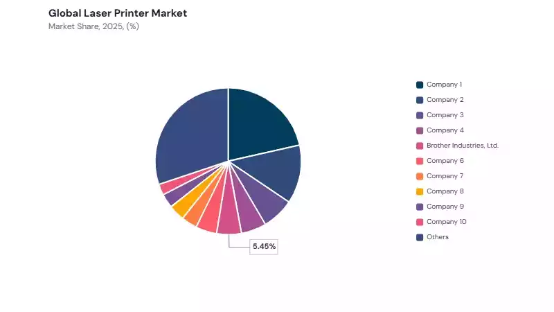 Laser Printer Market share analysis Laser Printer Market share analysis
