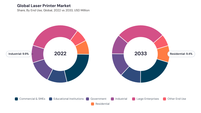 Laser Printer Market segment Share Laser Printer Market segment Share