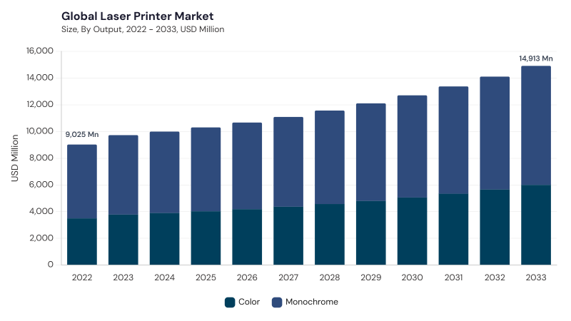 Laser Printer Market size and growth forecast (2022-2033) Laser Printer Market size and growth forecast (2022-2033)