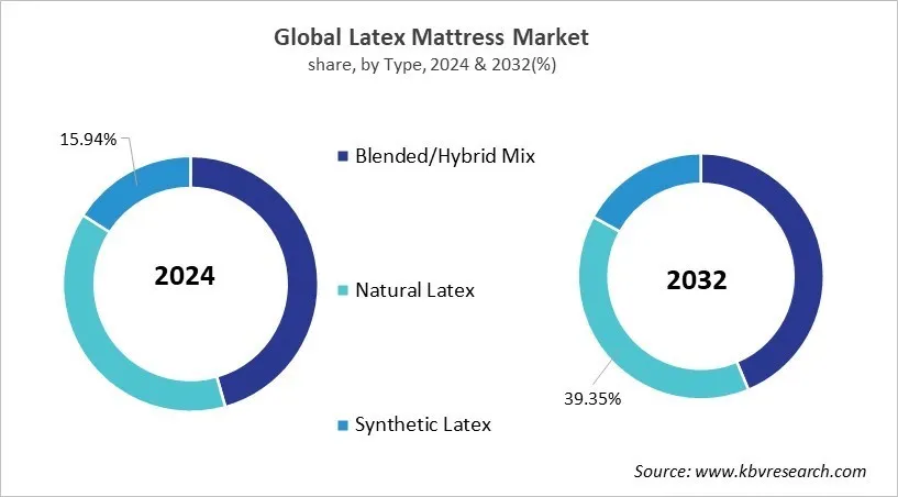 Latex Mattress Market Share and Industry Analysis Report 2024