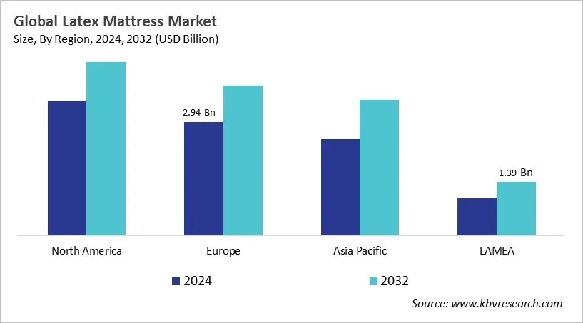  Latex Mattress Market Size - By Region