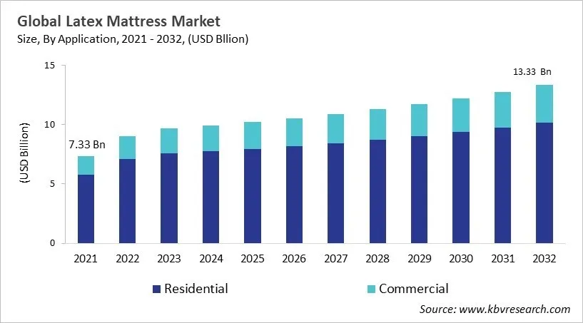 Latex Mattress Market Size - Global Opportunities and Trends Analysis Report 2021-2032