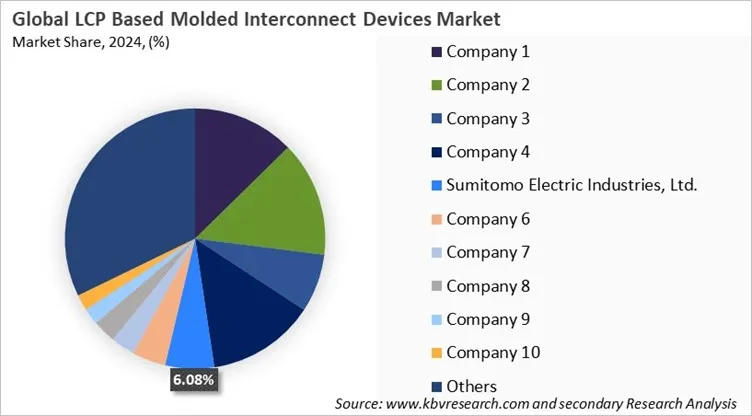 LCP Based Molded Interconnect Devices Market Share 2024