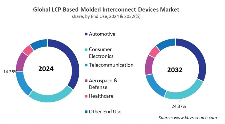 LCP Based Molded Interconnect Devices Market Share and Industry Analysis Report 2024
