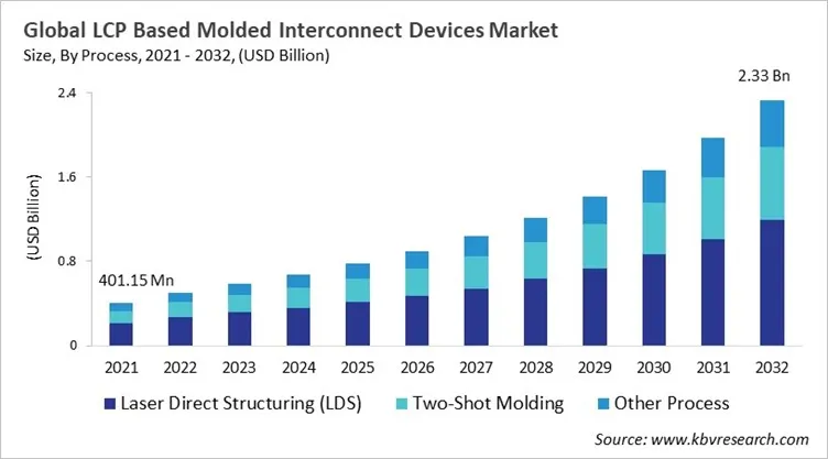 LCP Based Molded Interconnect Devices Market Size - Global Opportunities and Trends Analysis Report 2021-2032