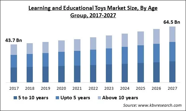 Learning & Educational Toys Market Size - Global Opportunities and Trends Analysis Report 2017-2027 Learning & Educational Toys Market Size - Global Opportunities and Trends Analysis Report 2017-2027