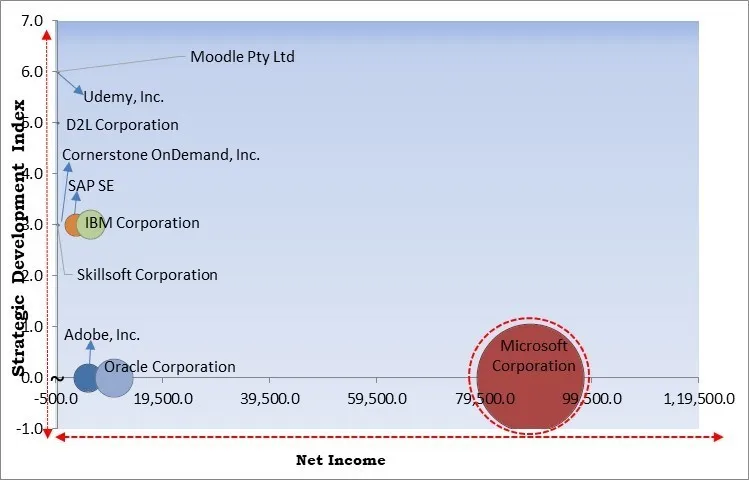 Learning Management System Market - Competitive Landscape and Trends by Forecast 2032