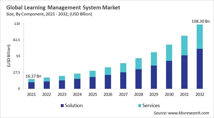 Learning Management System Market Size - Global Opportunities and Trends Analysis Report 2021-2032