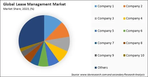 Lease Management Market Share 2023