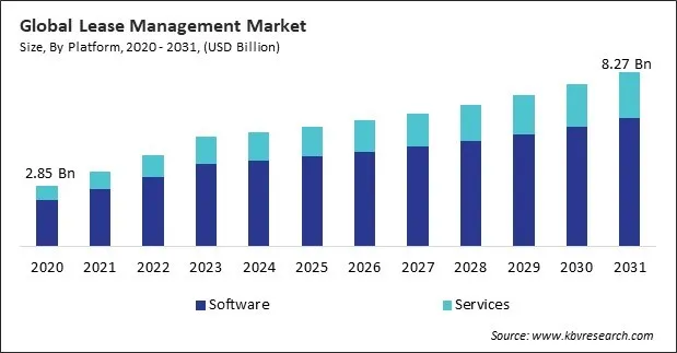 Lease Management Market Size - Global Opportunities and Trends Analysis Report 2020-2031