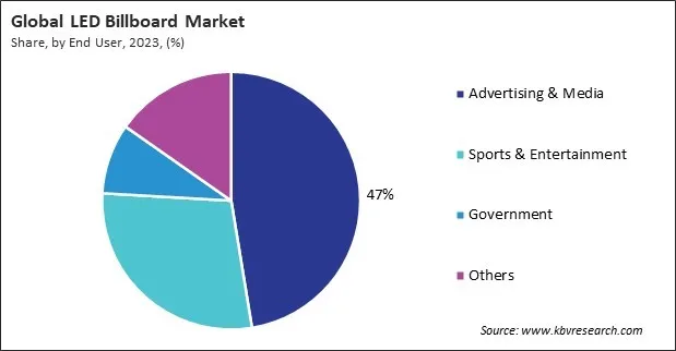 LED Billboard Market Share and Industry Analysis Report 2023 LED Billboard Market Share and Industry Analysis Report 2023