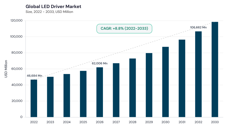 LED Driver Market CAGR and growth forecast
