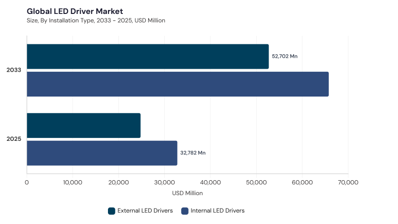 LED Driver Market segment size and growth forecast
