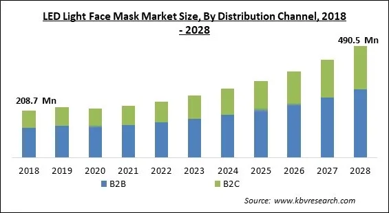 LED Light Face Mask Market Size - Global Opportunities and Trends Analysis Report 2018-2028