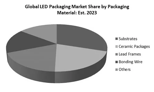 LED Packaging Market Share LED Packaging Market Share