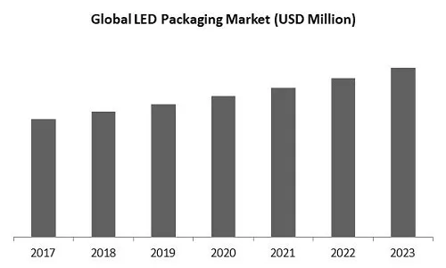 LED Packaging Market Size LED Packaging Market Size
