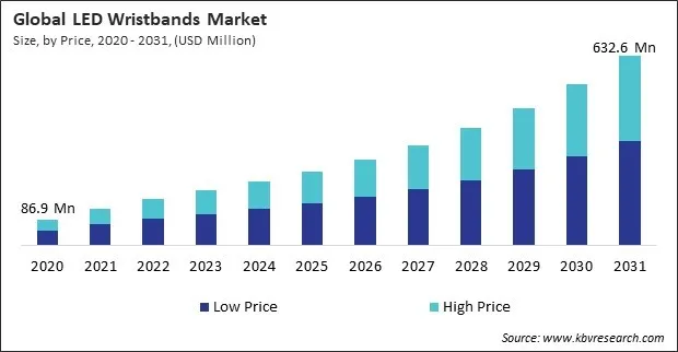 LED Wristbands Market Size - Global Opportunities and Trends Analysis Report 2020-2031 LED Wristbands Market Size - Global Opportunities and Trends Analysis Report 2020-2031