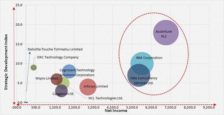 Legacy IT System Modernization Market - Competitive Landscape and Trends by Forecast 2032