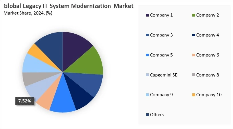 Legacy IT System Modernization Market Share 2024