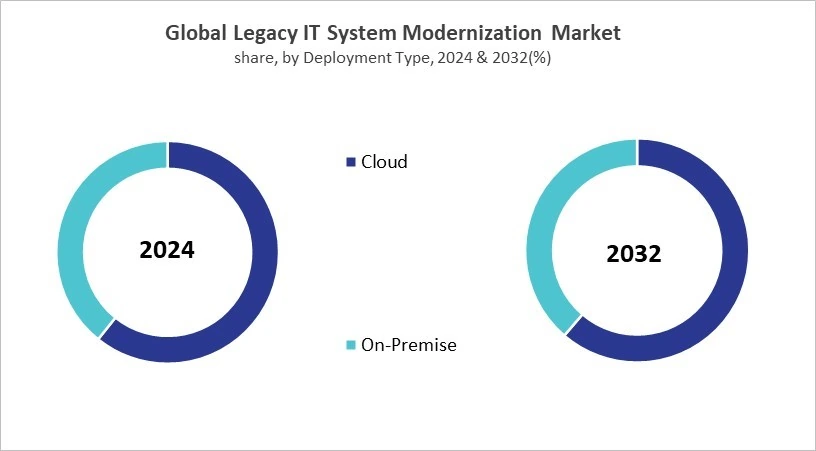 Legacy IT System Modernization Market Share and Industry Analysis Comparison 2024 & 2032