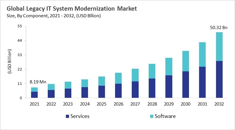 Legacy IT System Modernization Market - Global Opportunities and Trends Analysis Report 2021-2032