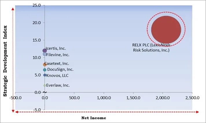Legal Technology Market - Competitive Landscape and Trends by Forecast 2030