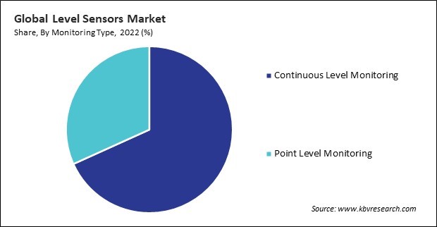 Level Sensors Market Share and Industry Analysis Report 2022